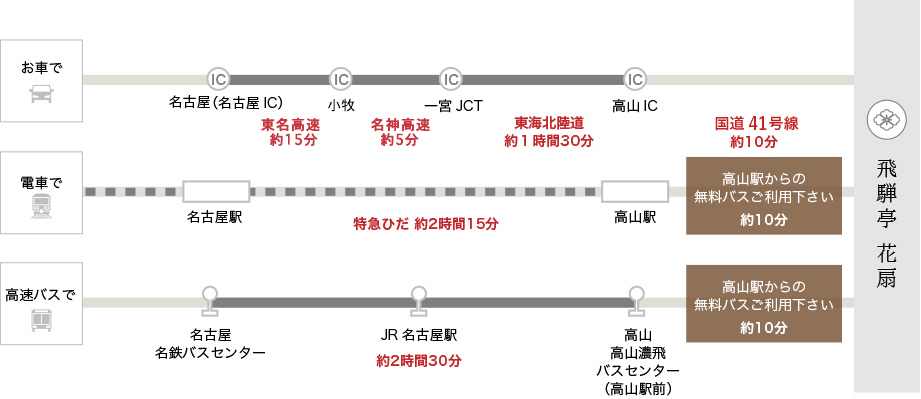 東海方面からお越しの際