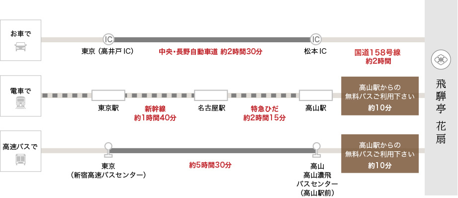 関東方面からお越しの際