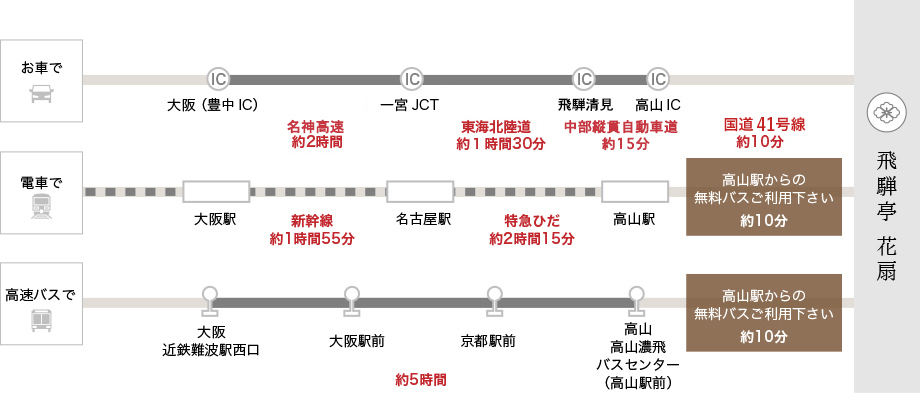 関西方面からお越しの際