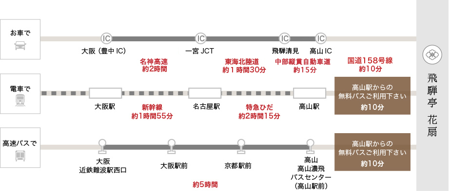 関西方面からお越しの際